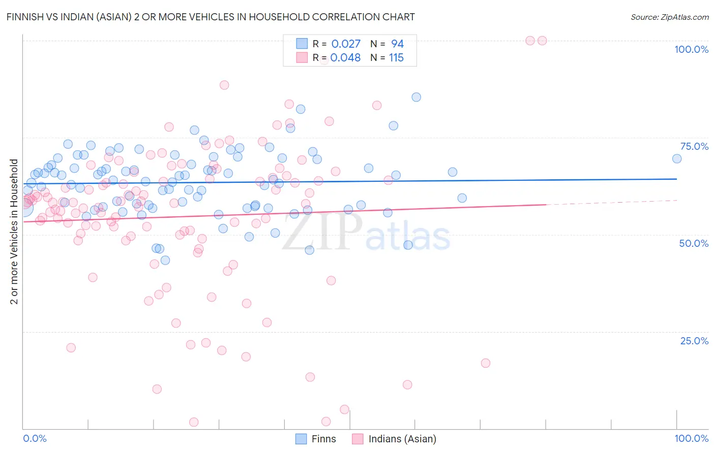 Finnish vs Indian (Asian) 2 or more Vehicles in Household