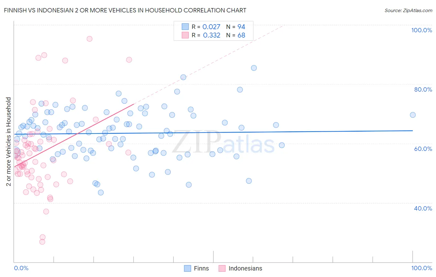 Finnish vs Indonesian 2 or more Vehicles in Household