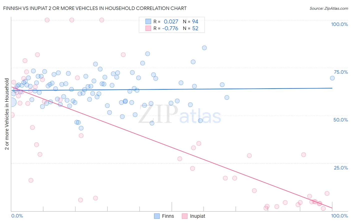 Finnish vs Inupiat 2 or more Vehicles in Household