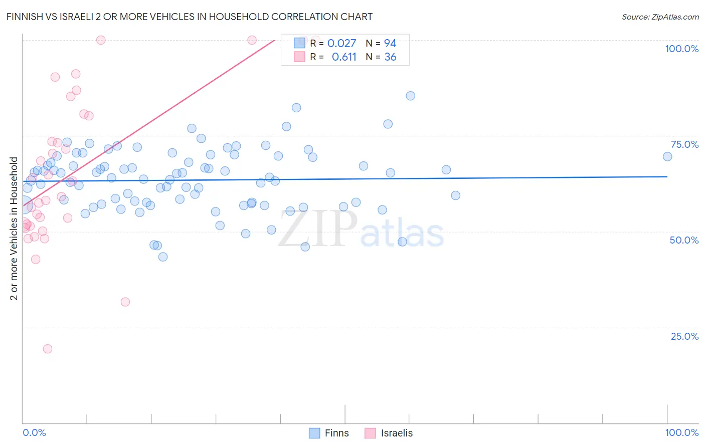 Finnish vs Israeli 2 or more Vehicles in Household