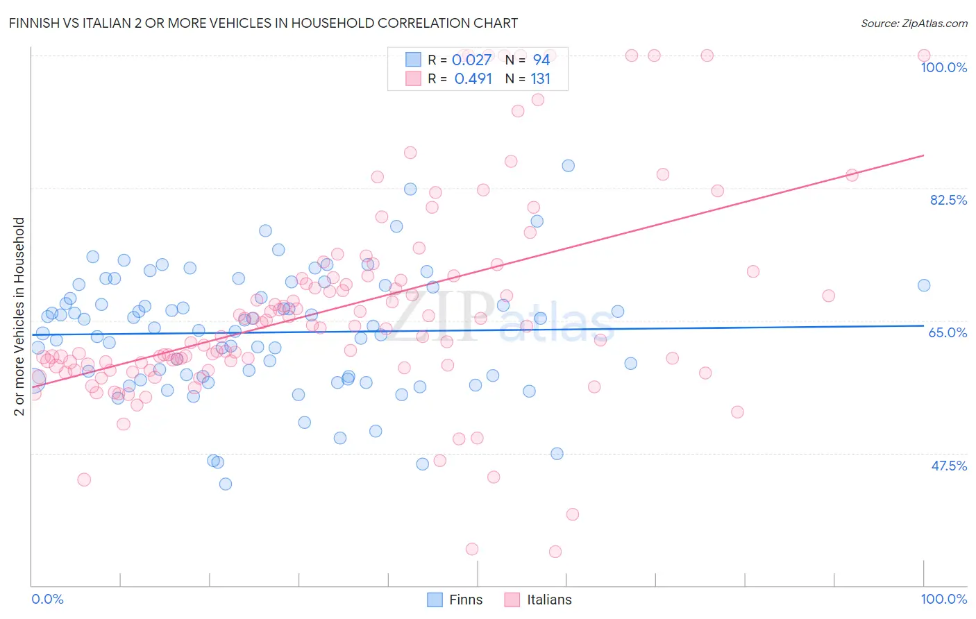 Finnish vs Italian 2 or more Vehicles in Household