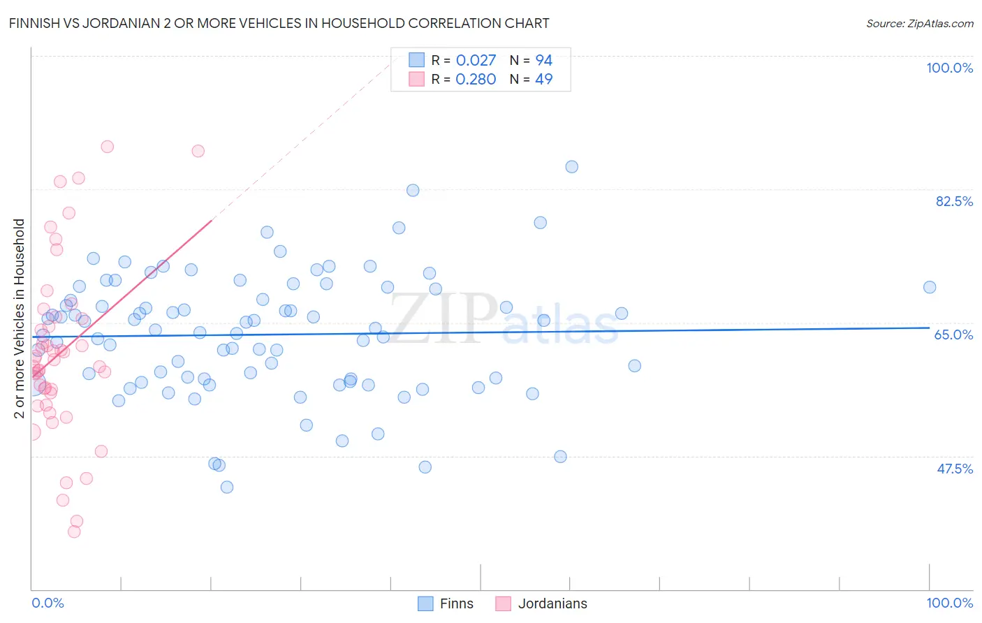Finnish vs Jordanian 2 or more Vehicles in Household