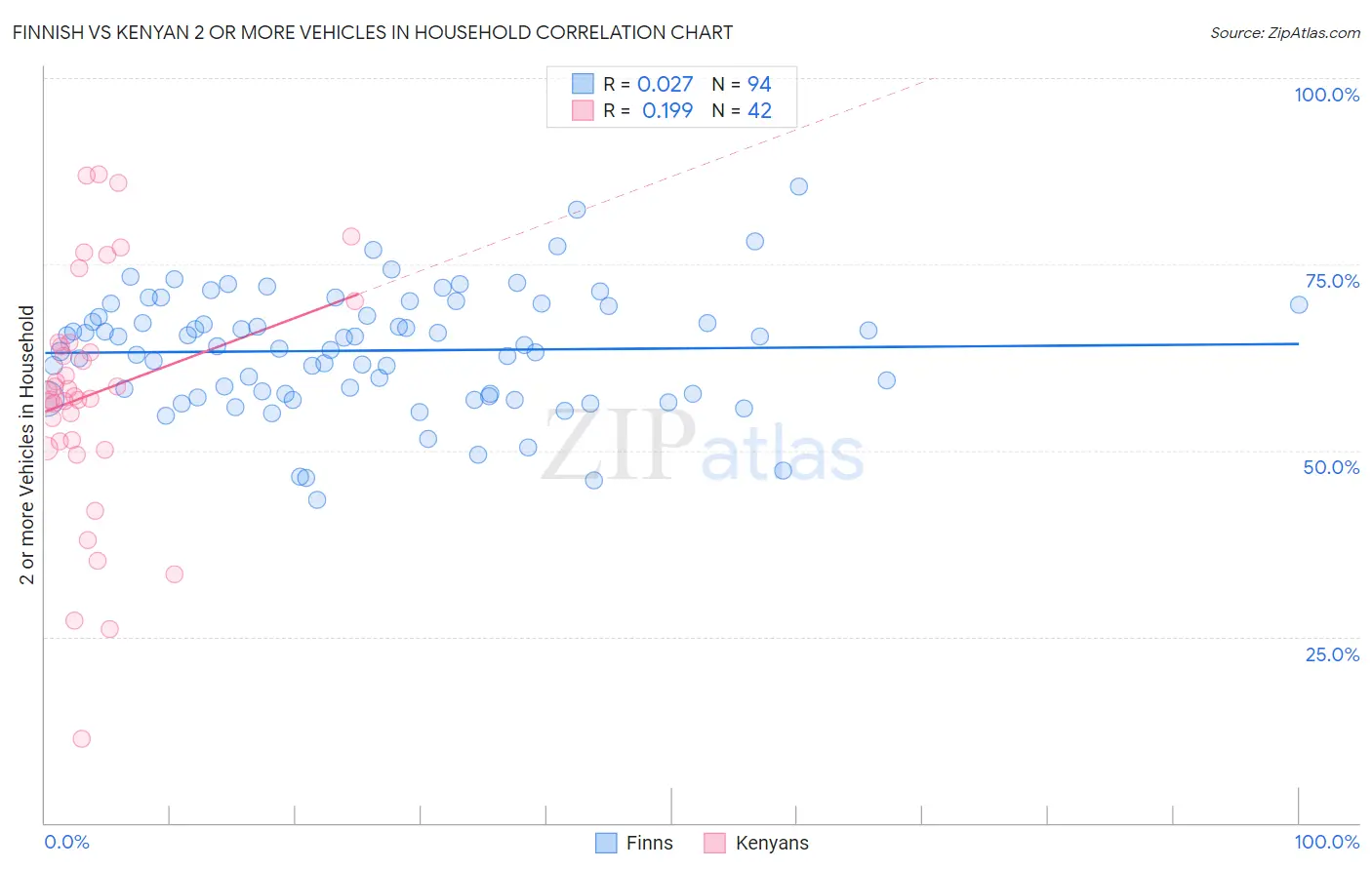 Finnish vs Kenyan 2 or more Vehicles in Household