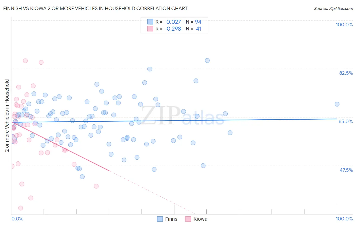 Finnish vs Kiowa 2 or more Vehicles in Household