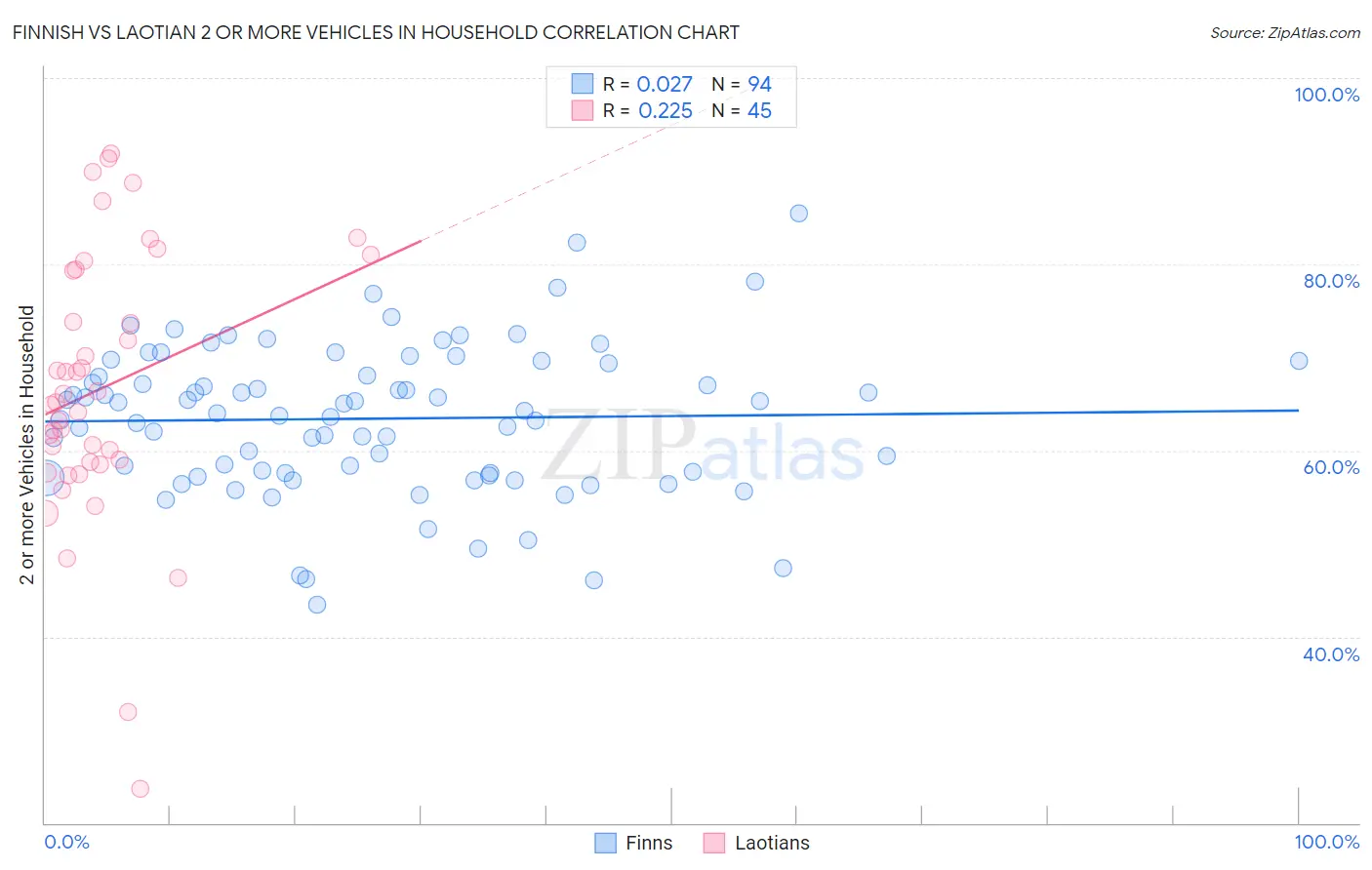 Finnish vs Laotian 2 or more Vehicles in Household