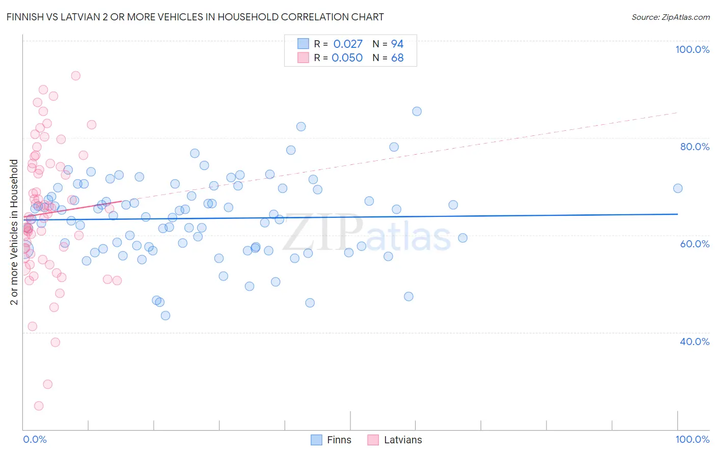 Finnish vs Latvian 2 or more Vehicles in Household