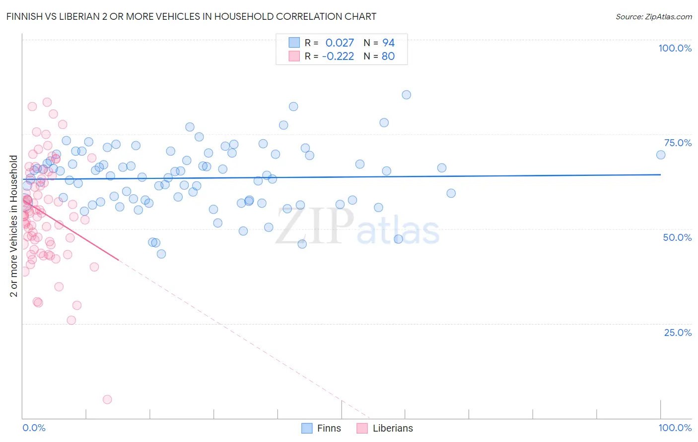 Finnish vs Liberian 2 or more Vehicles in Household