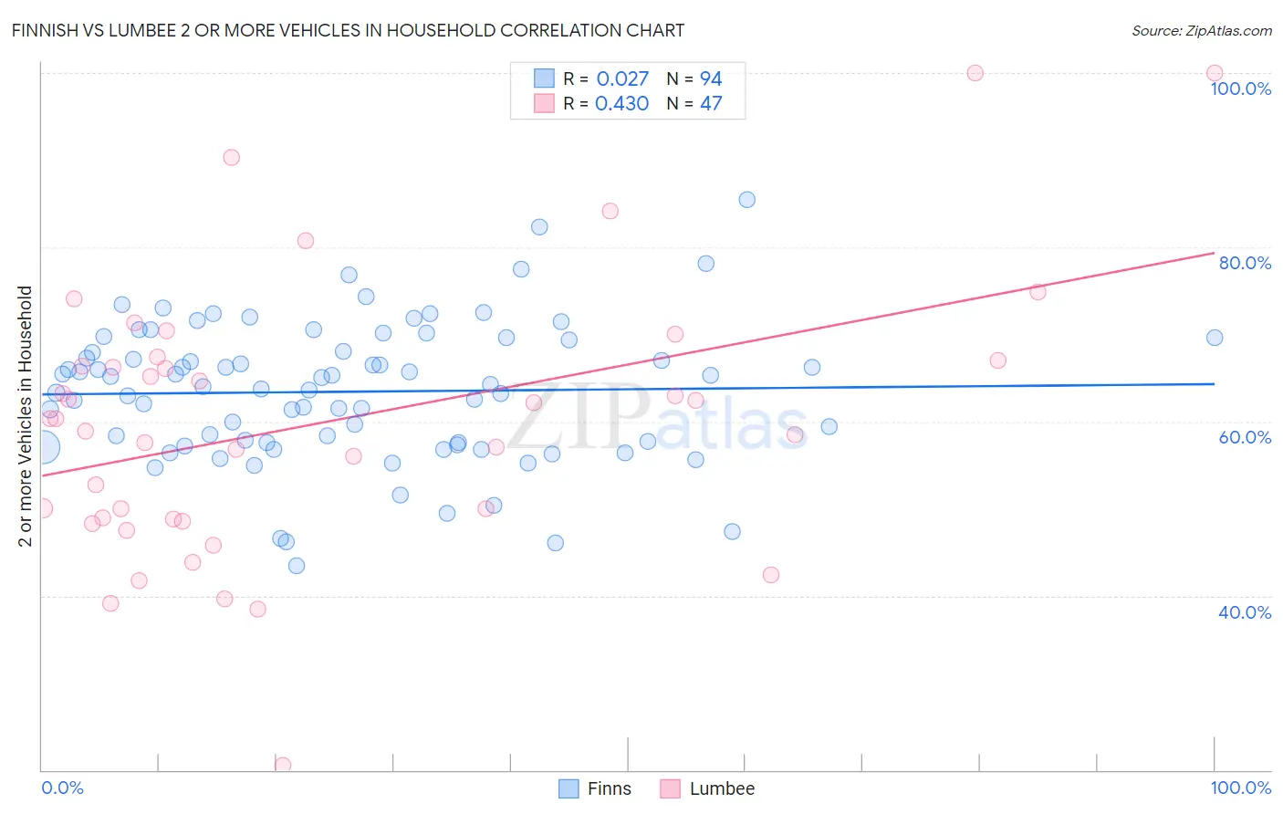 Finnish vs Lumbee 2 or more Vehicles in Household