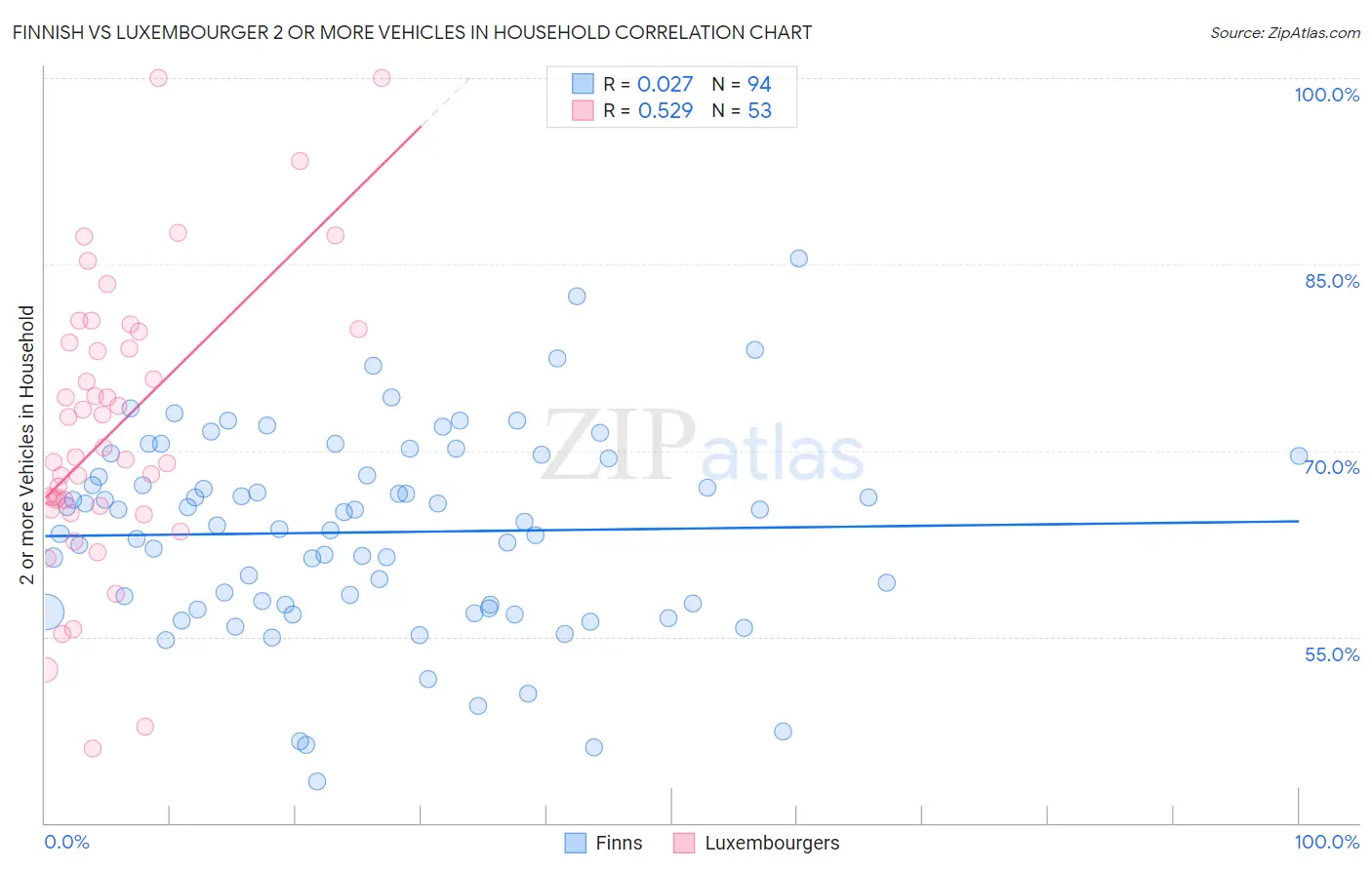 Finnish vs Luxembourger 2 or more Vehicles in Household