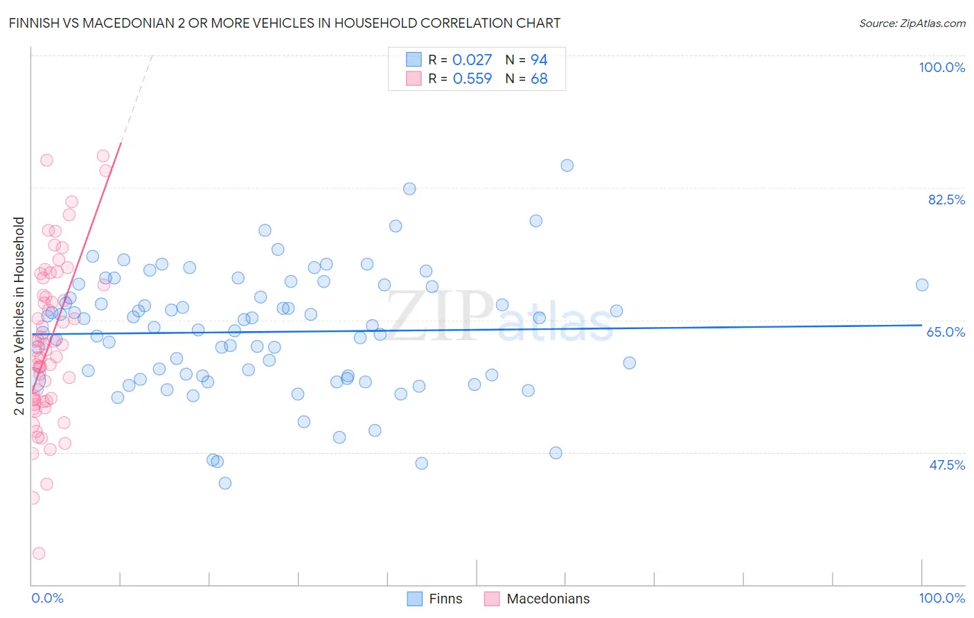 Finnish vs Macedonian 2 or more Vehicles in Household