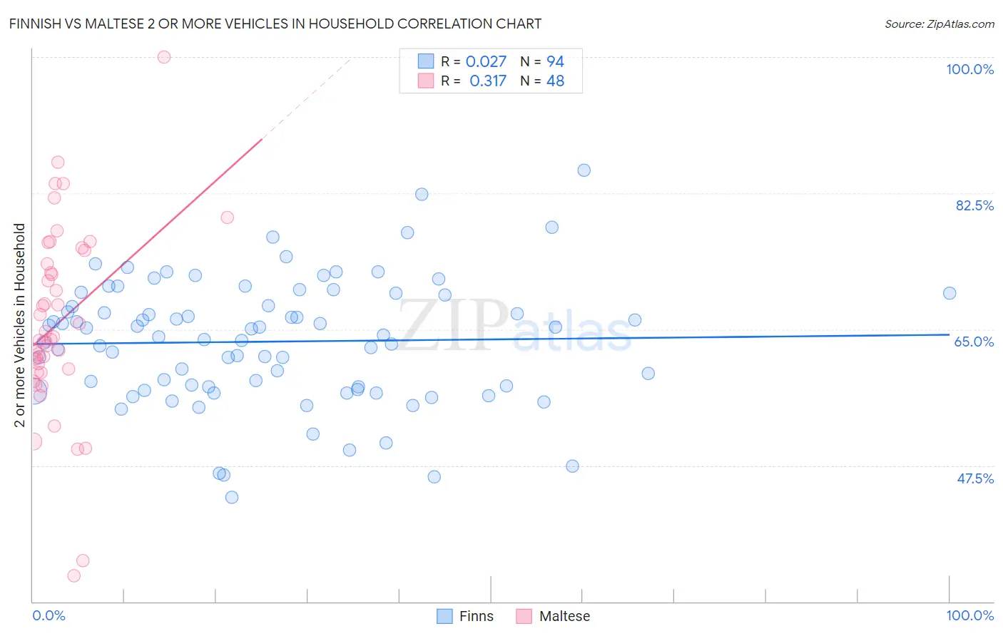 Finnish vs Maltese 2 or more Vehicles in Household
