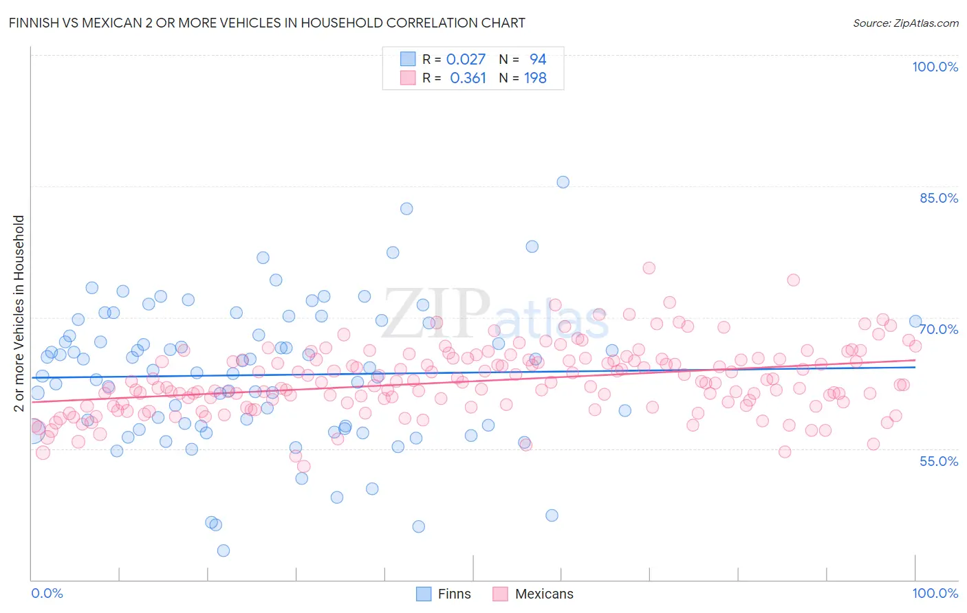 Finnish vs Mexican 2 or more Vehicles in Household