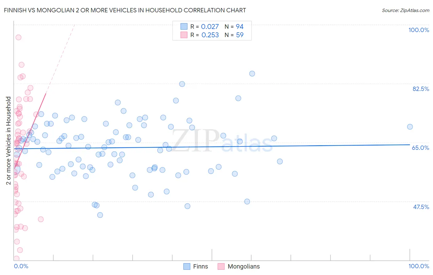Finnish vs Mongolian 2 or more Vehicles in Household