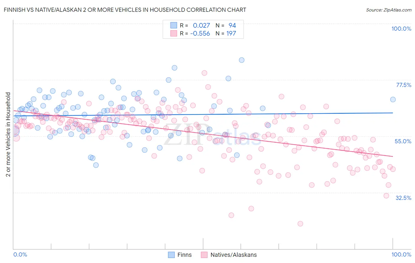 Finnish vs Native/Alaskan 2 or more Vehicles in Household