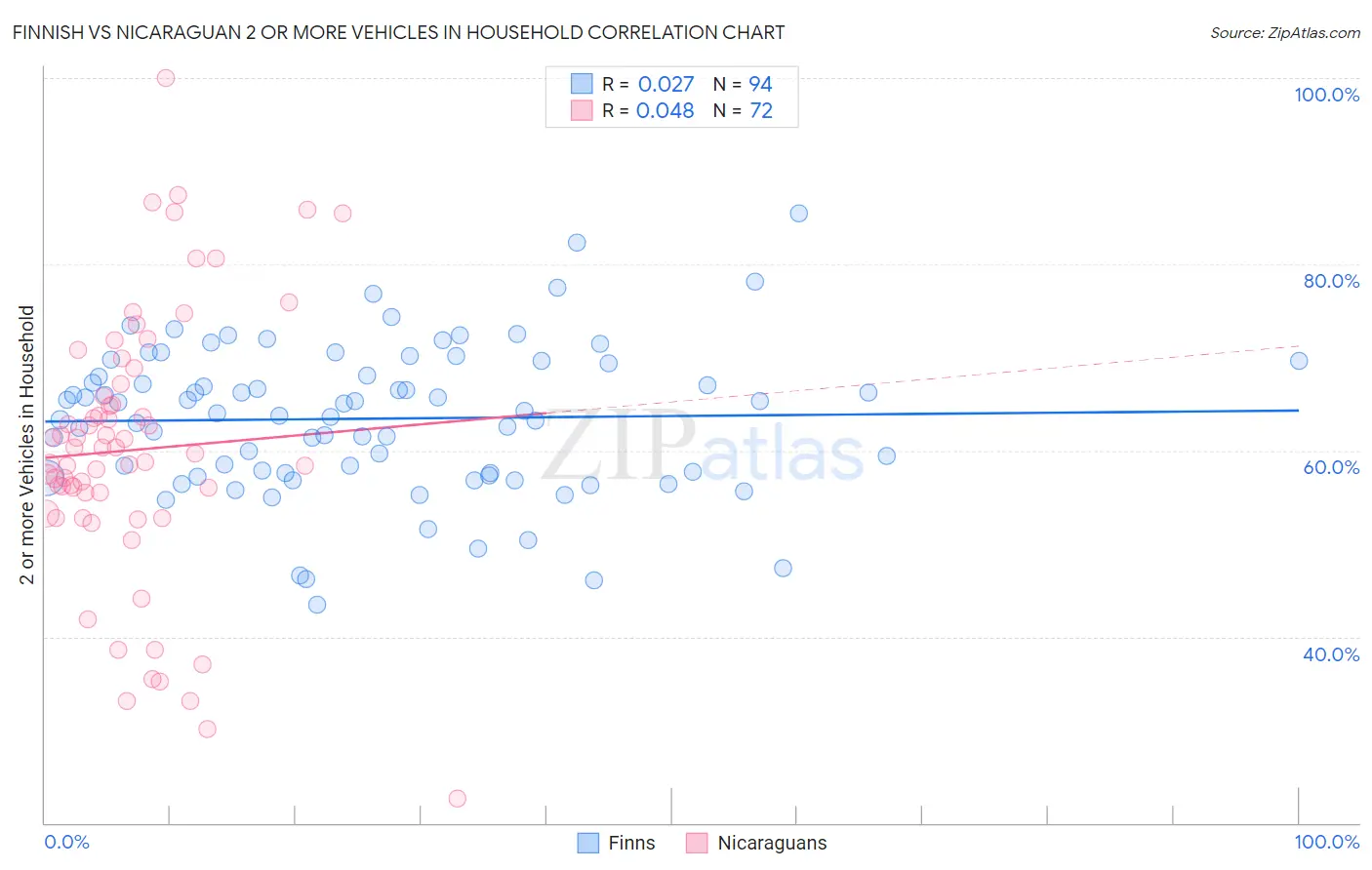 Finnish vs Nicaraguan 2 or more Vehicles in Household