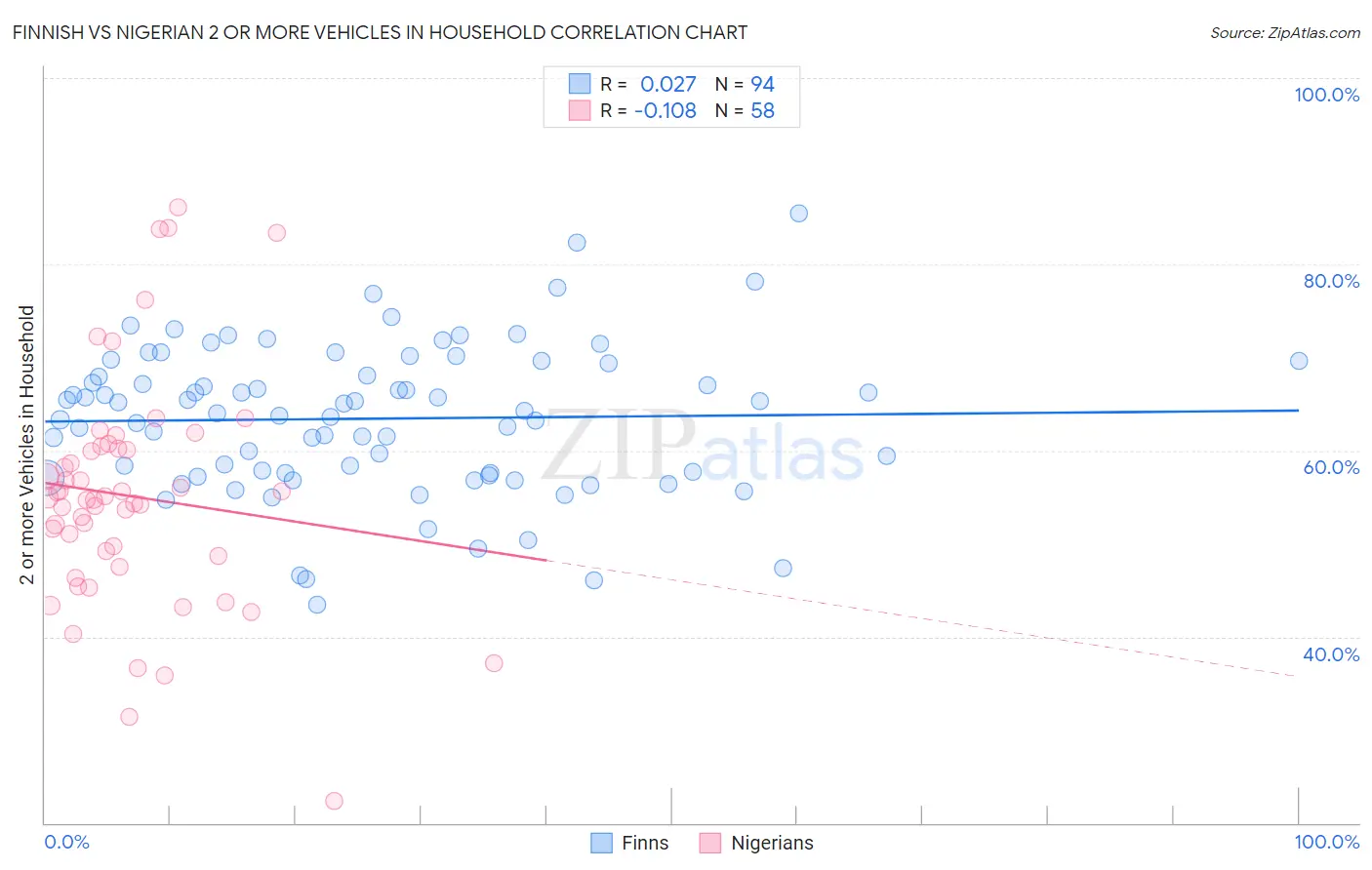Finnish vs Nigerian 2 or more Vehicles in Household