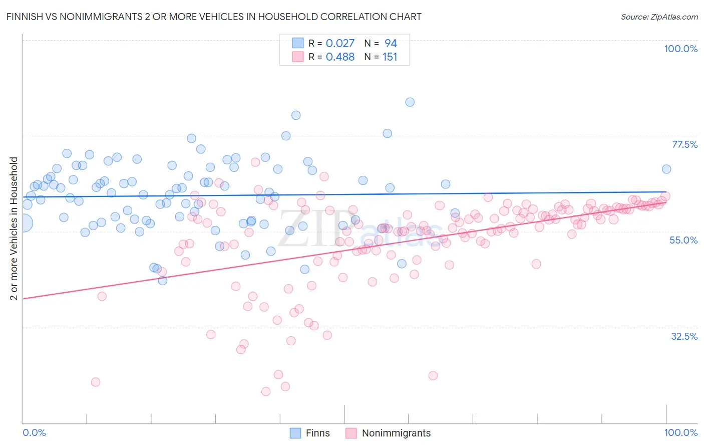 Finnish vs Nonimmigrants 2 or more Vehicles in Household