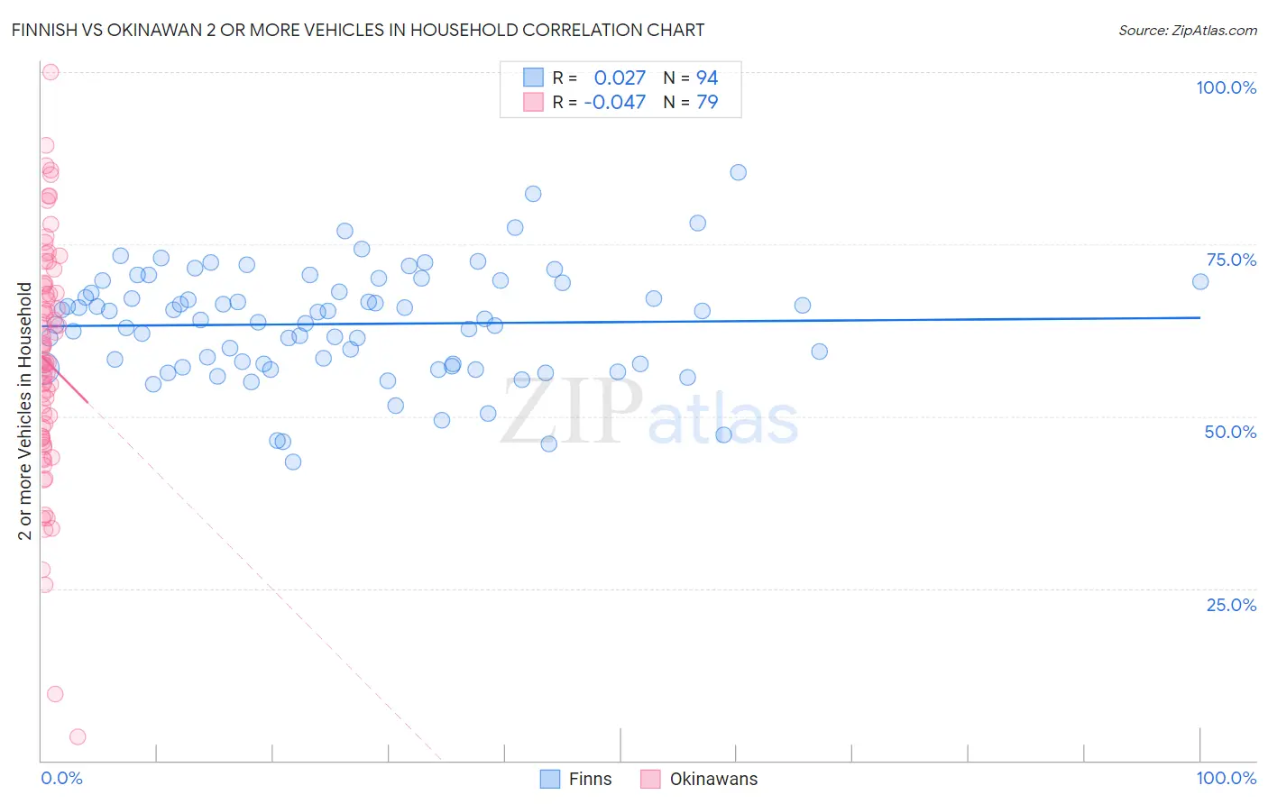 Finnish vs Okinawan 2 or more Vehicles in Household