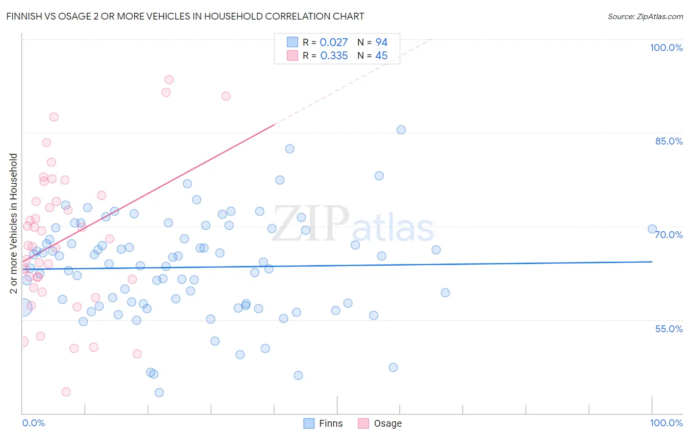 Finnish vs Osage 2 or more Vehicles in Household