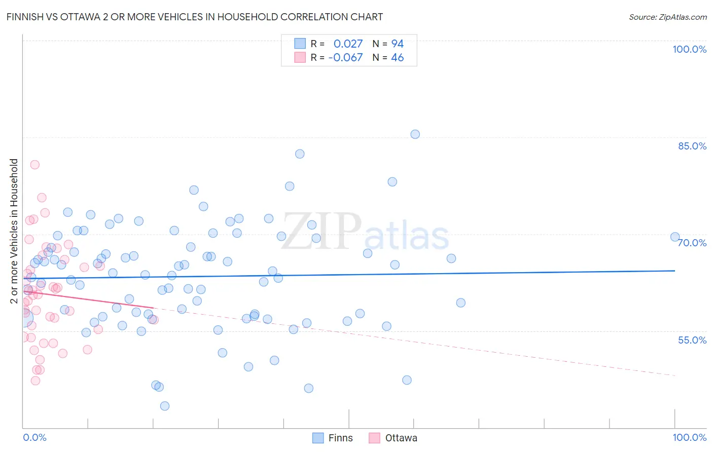 Finnish vs Ottawa 2 or more Vehicles in Household
