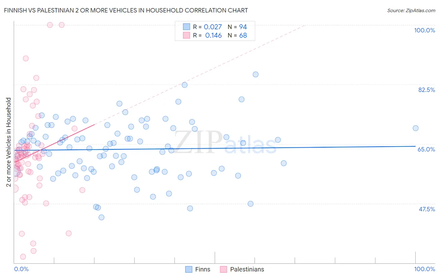 Finnish vs Palestinian 2 or more Vehicles in Household