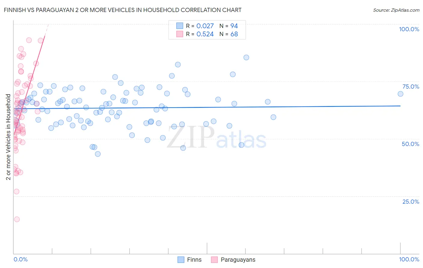 Finnish vs Paraguayan 2 or more Vehicles in Household