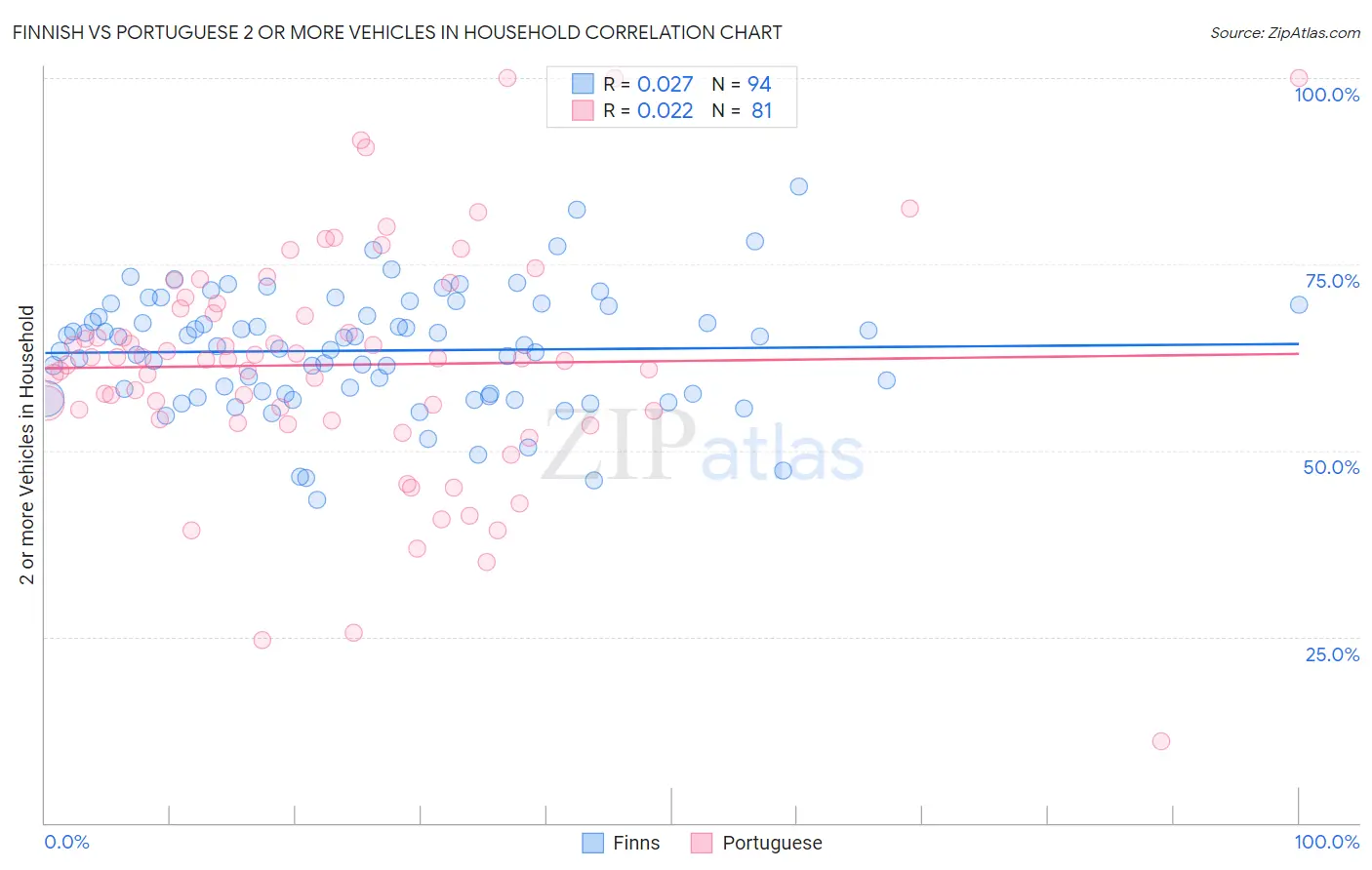 Finnish vs Portuguese 2 or more Vehicles in Household