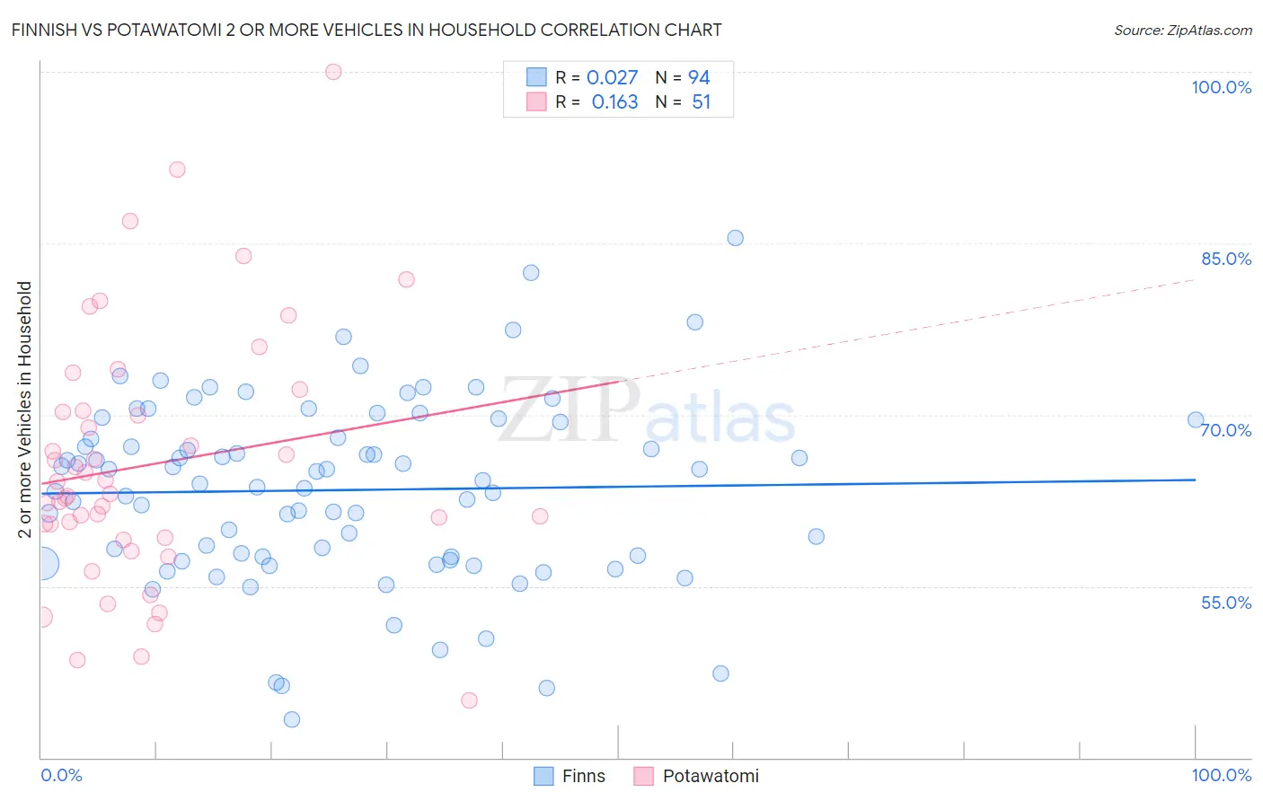 Finnish vs Potawatomi 2 or more Vehicles in Household