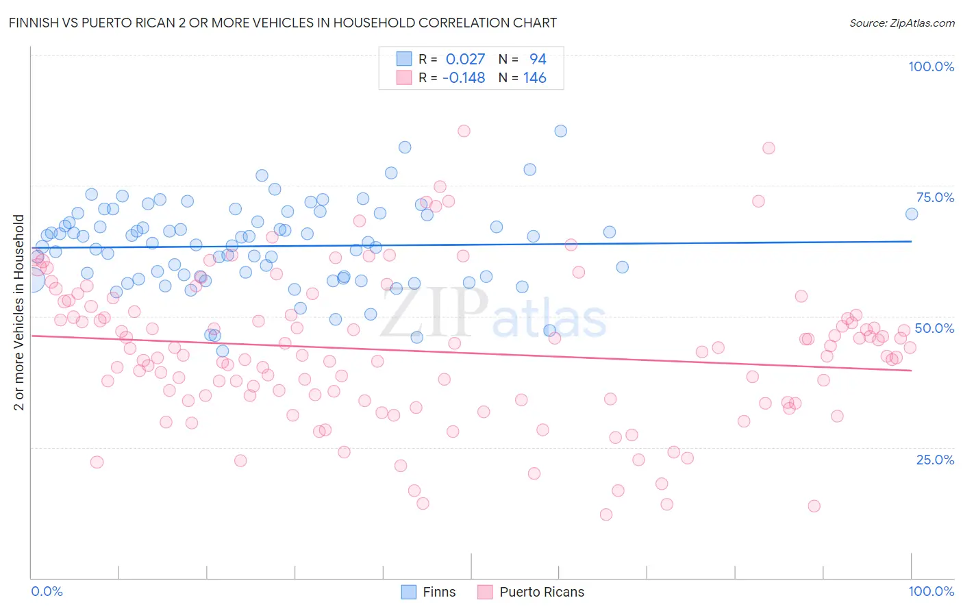 Finnish vs Puerto Rican 2 or more Vehicles in Household