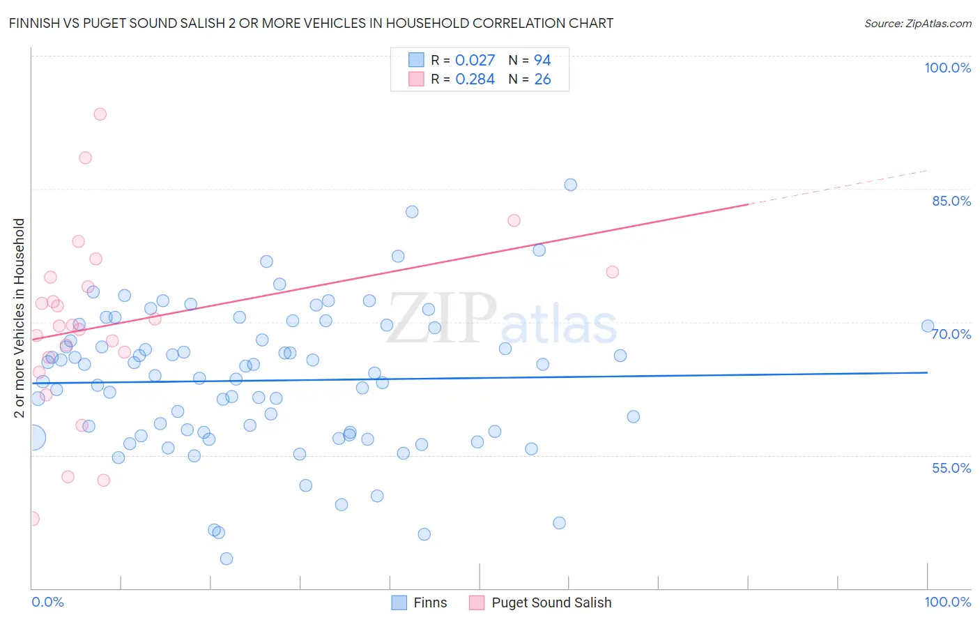 Finnish vs Puget Sound Salish 2 or more Vehicles in Household