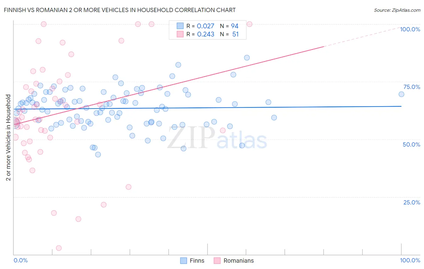 Finnish vs Romanian 2 or more Vehicles in Household
