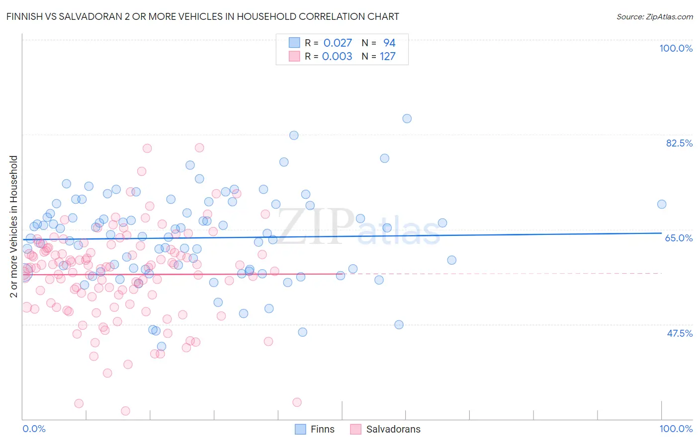 Finnish vs Salvadoran 2 or more Vehicles in Household