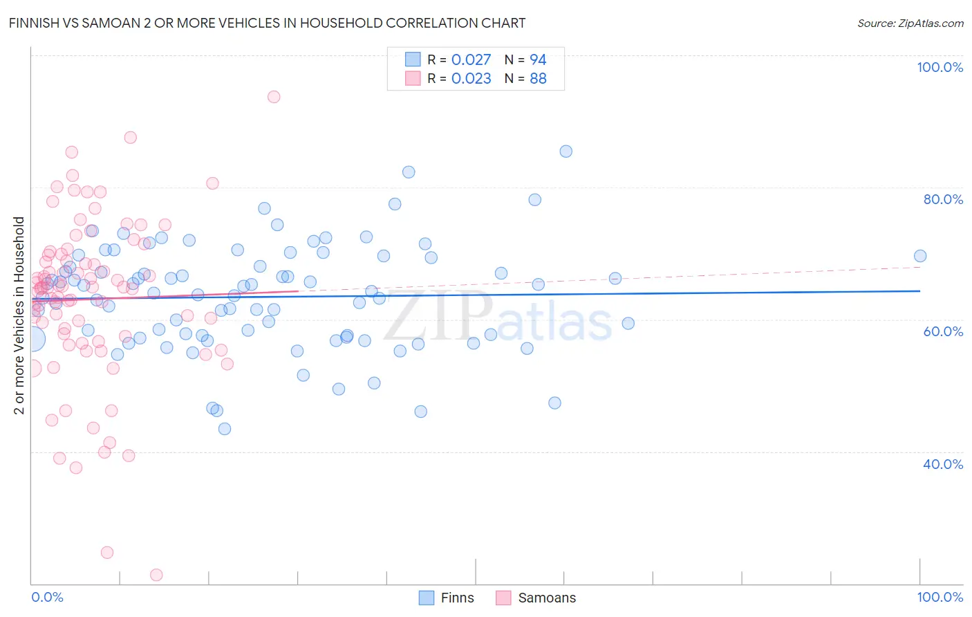 Finnish vs Samoan 2 or more Vehicles in Household