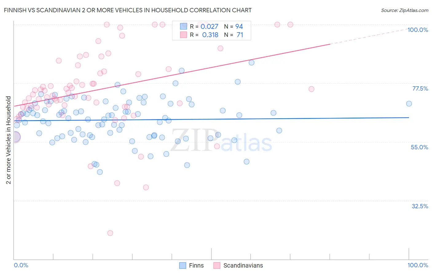 Finnish vs Scandinavian 2 or more Vehicles in Household