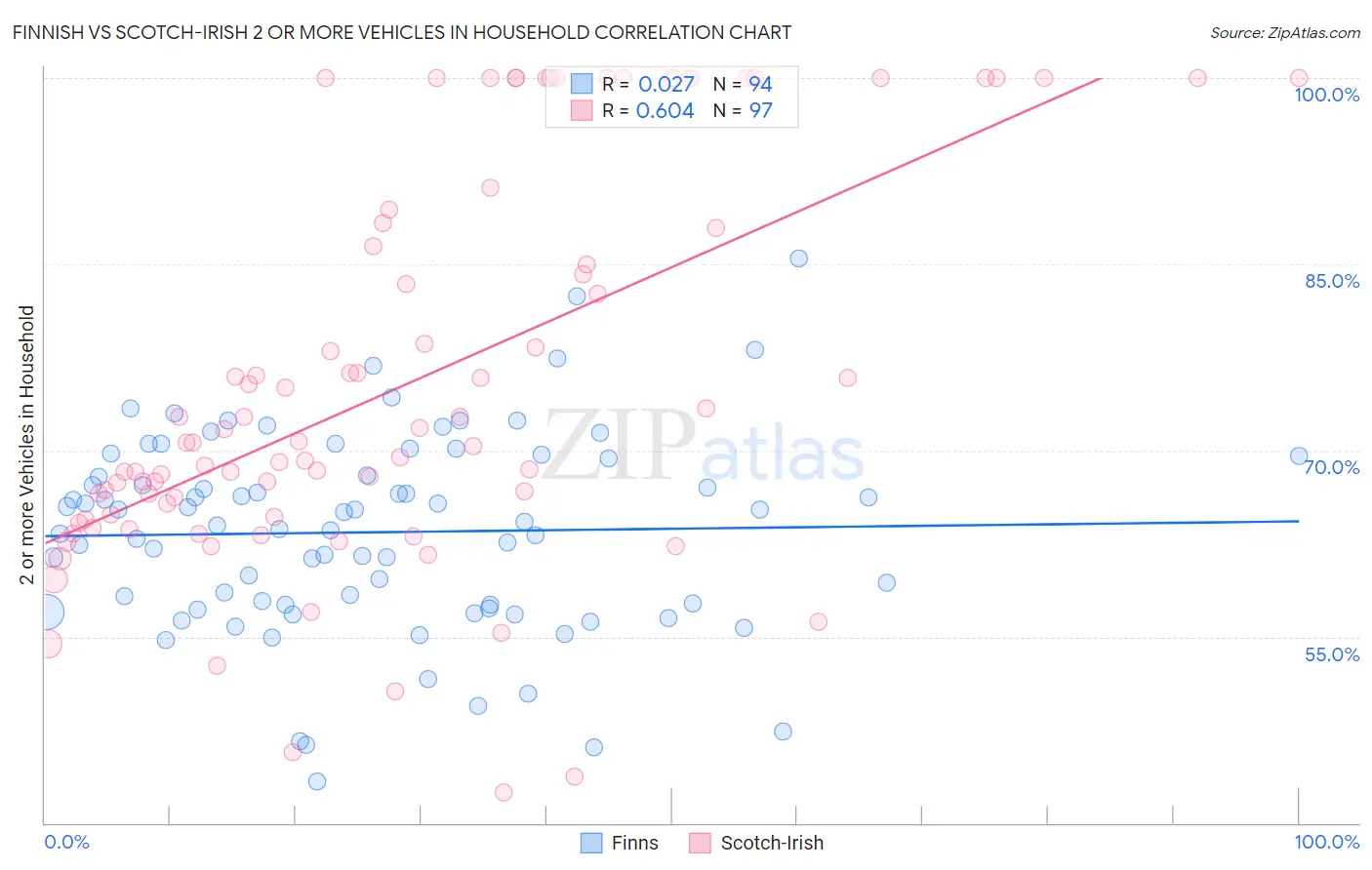 Finnish vs Scotch-Irish 2 or more Vehicles in Household
