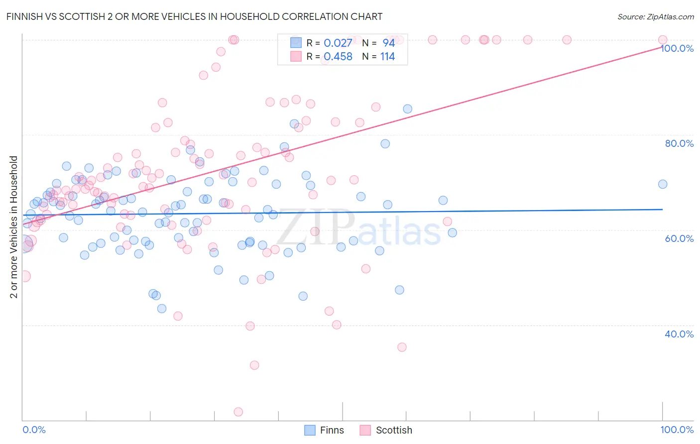 Finnish vs Scottish 2 or more Vehicles in Household