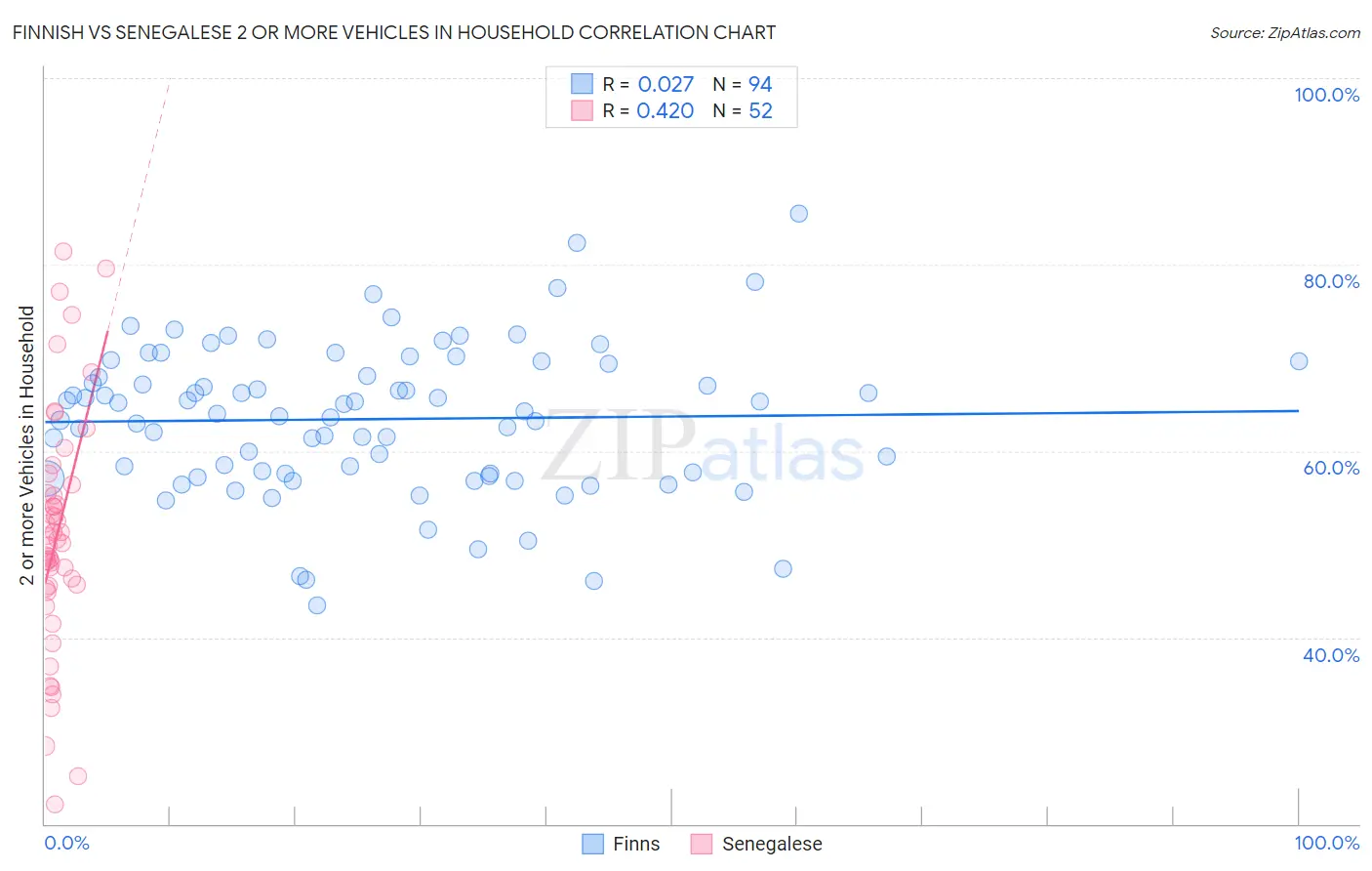Finnish vs Senegalese 2 or more Vehicles in Household
