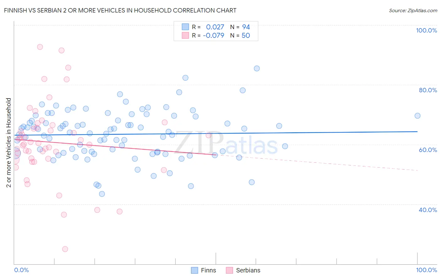Finnish vs Serbian 2 or more Vehicles in Household
