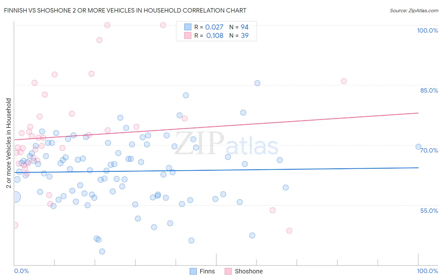 Finnish vs Shoshone 2 or more Vehicles in Household