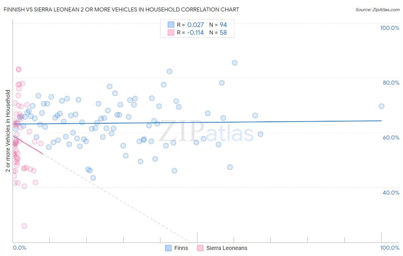 Finnish vs Sierra Leonean 2 or more Vehicles in Household