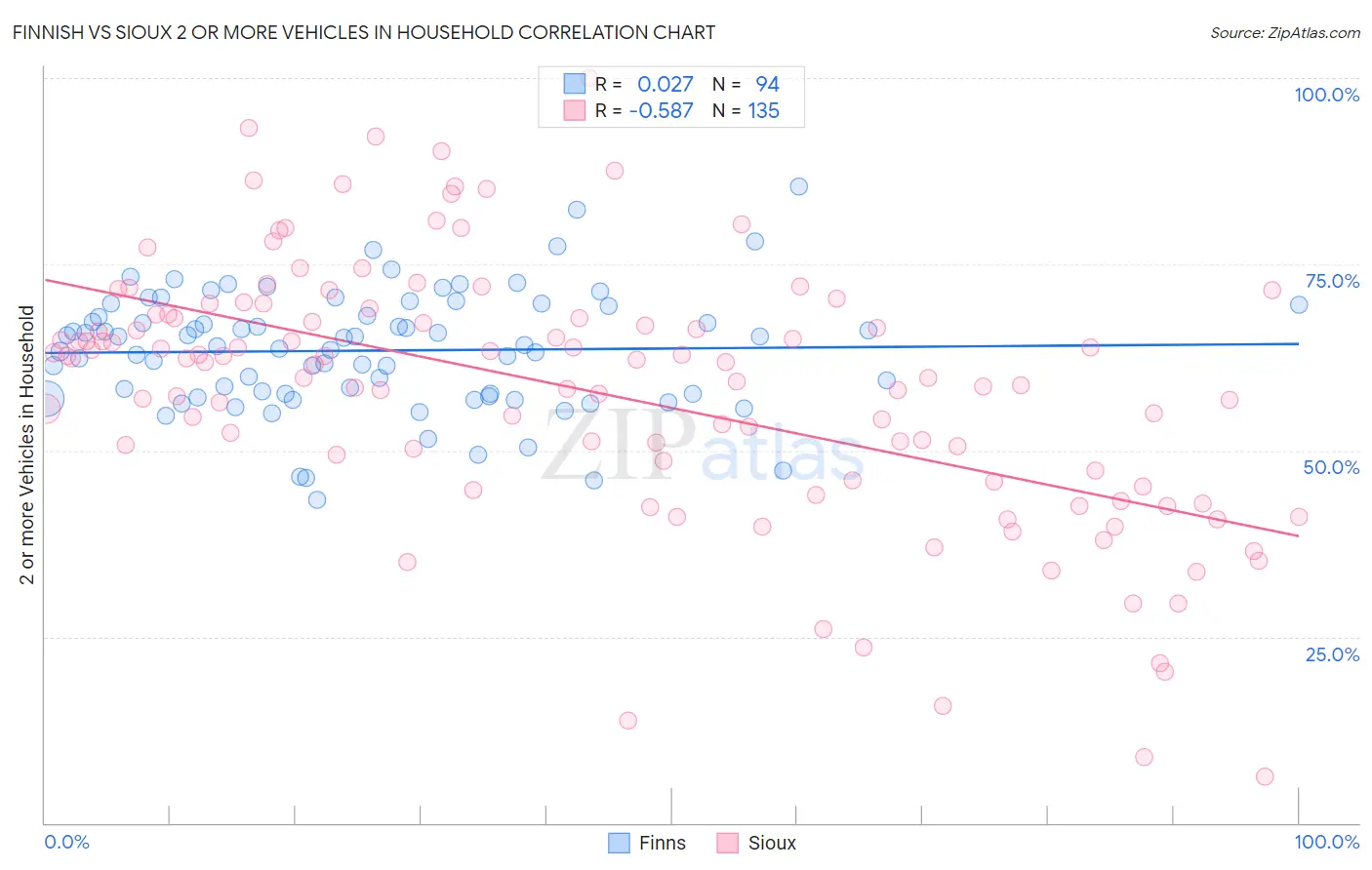 Finnish vs Sioux 2 or more Vehicles in Household