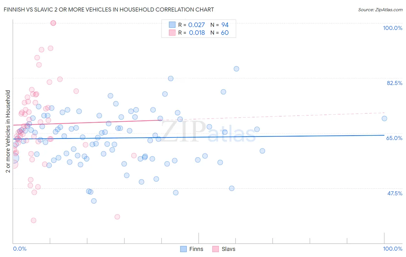 Finnish vs Slavic 2 or more Vehicles in Household