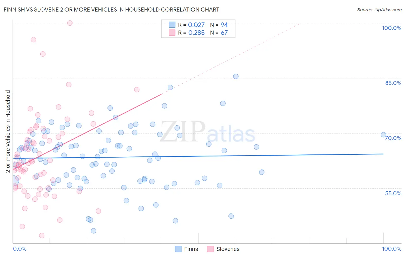 Finnish vs Slovene 2 or more Vehicles in Household