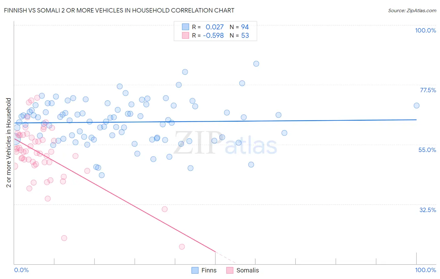 Finnish vs Somali 2 or more Vehicles in Household