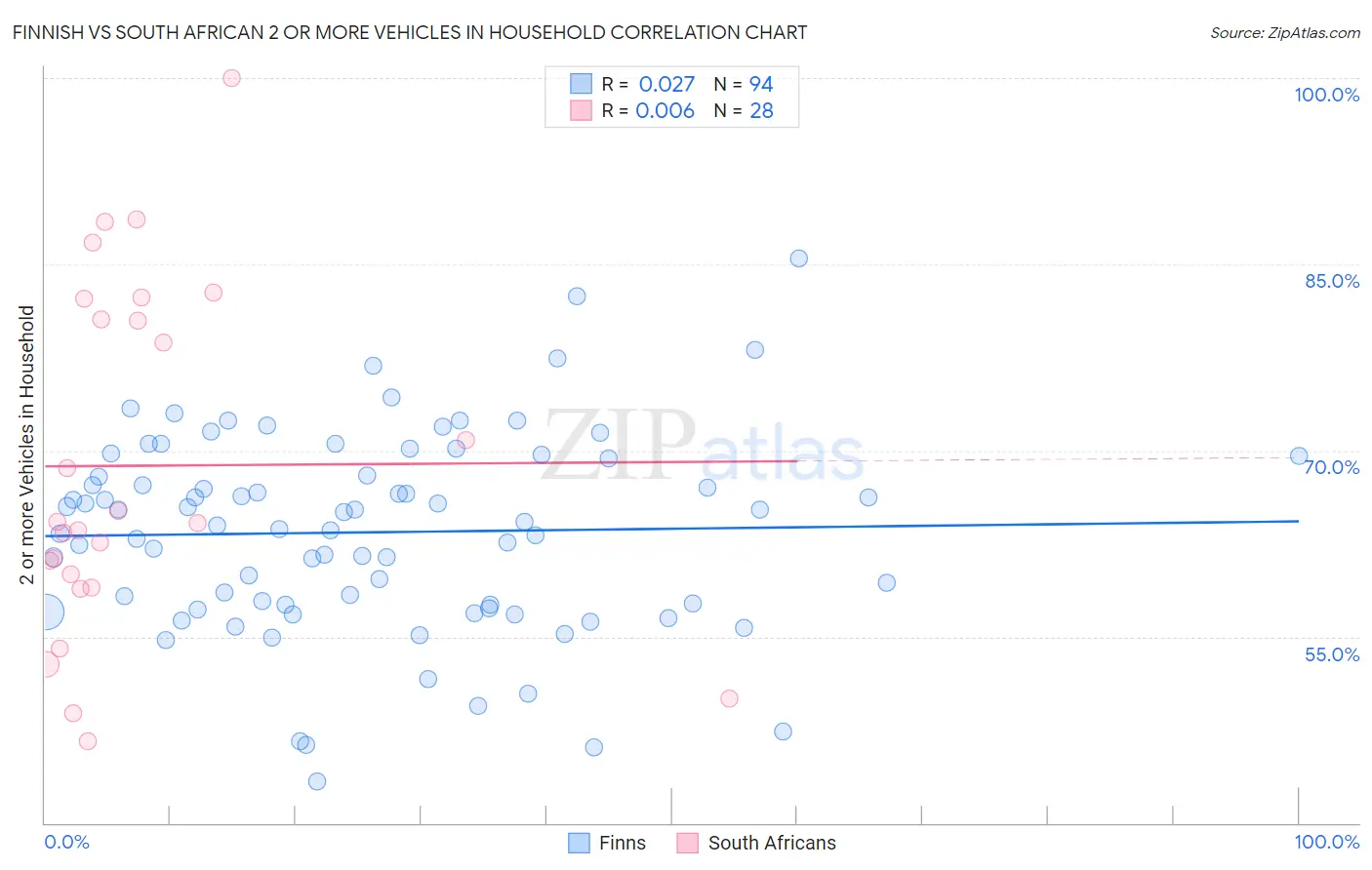 Finnish vs South African 2 or more Vehicles in Household