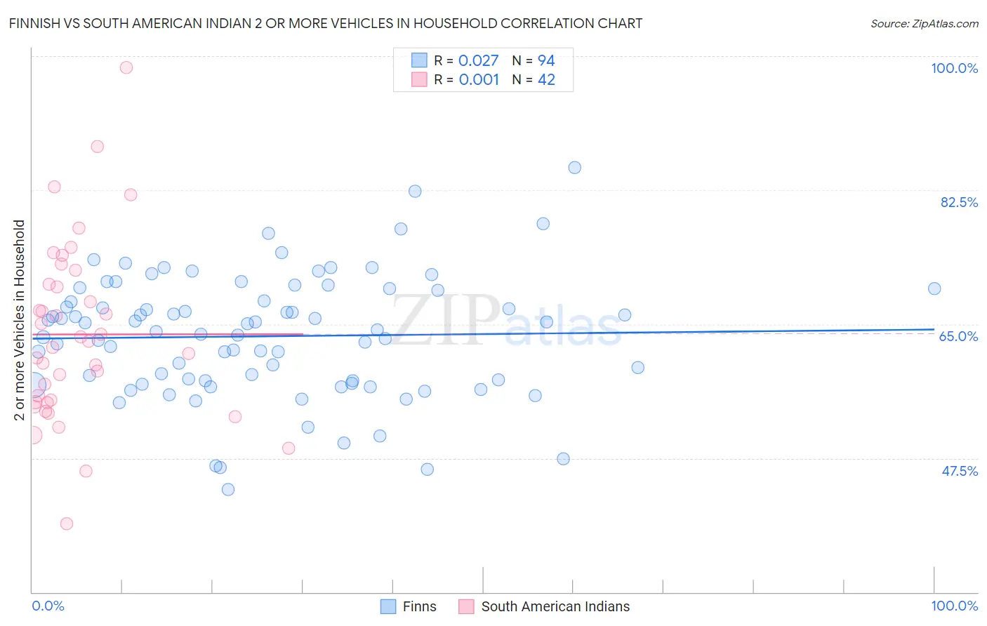 Finnish vs South American Indian 2 or more Vehicles in Household