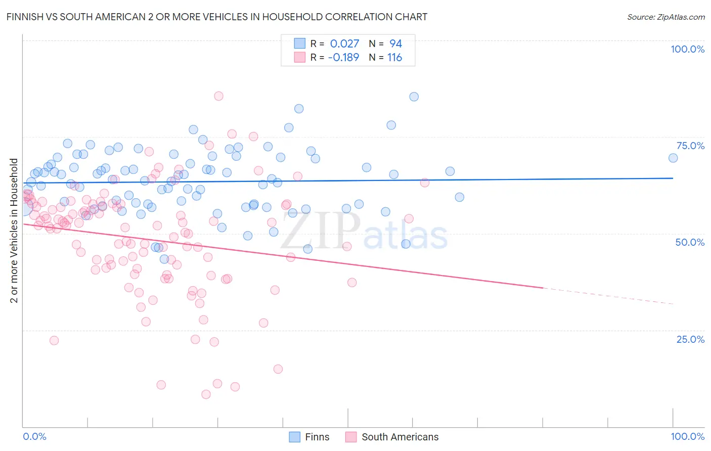 Finnish vs South American 2 or more Vehicles in Household