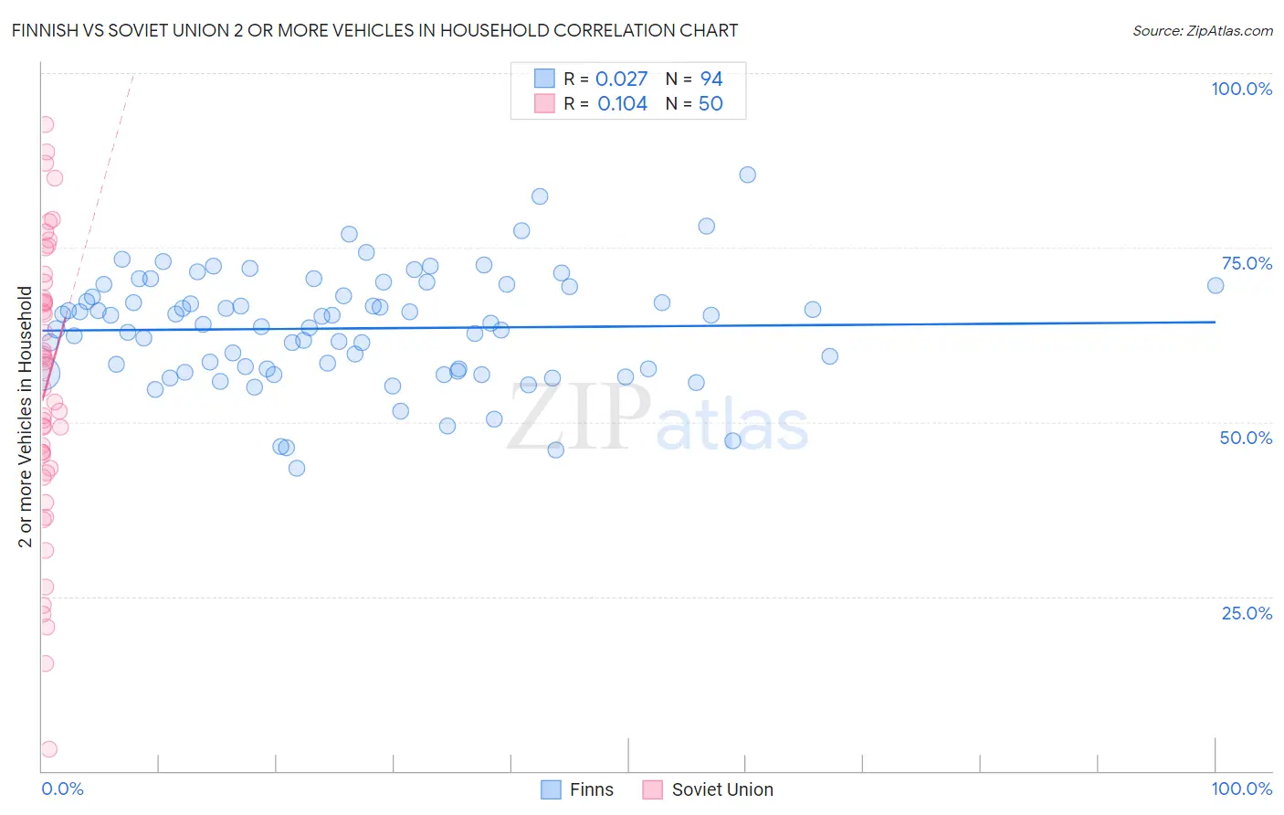 Finnish vs Soviet Union 2 or more Vehicles in Household
