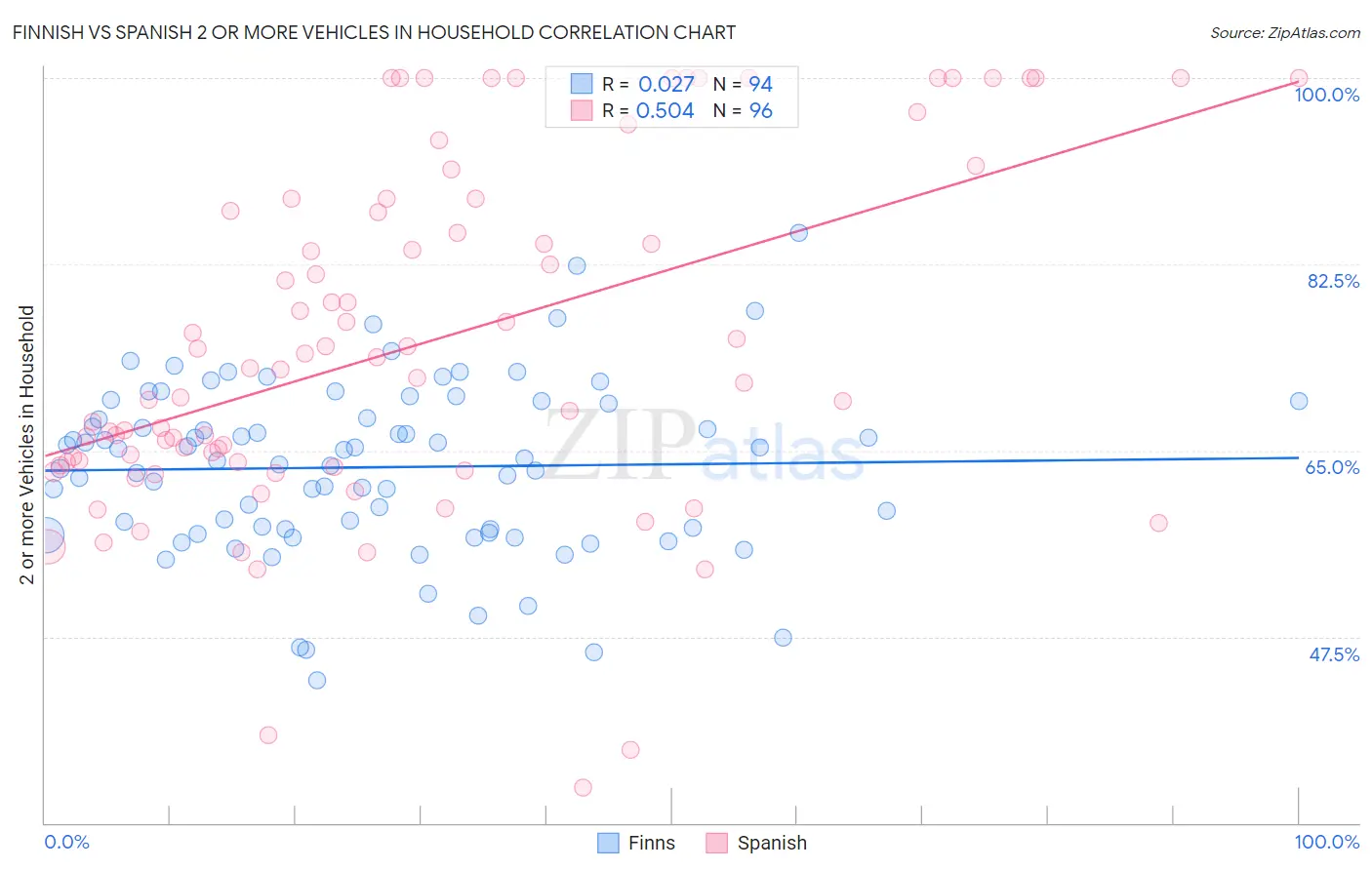 Finnish vs Spanish 2 or more Vehicles in Household