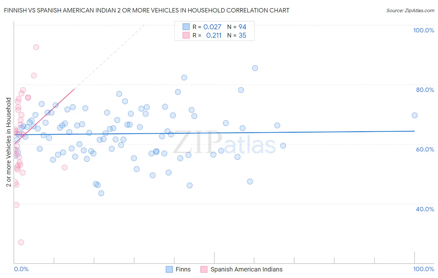 Finnish vs Spanish American Indian 2 or more Vehicles in Household